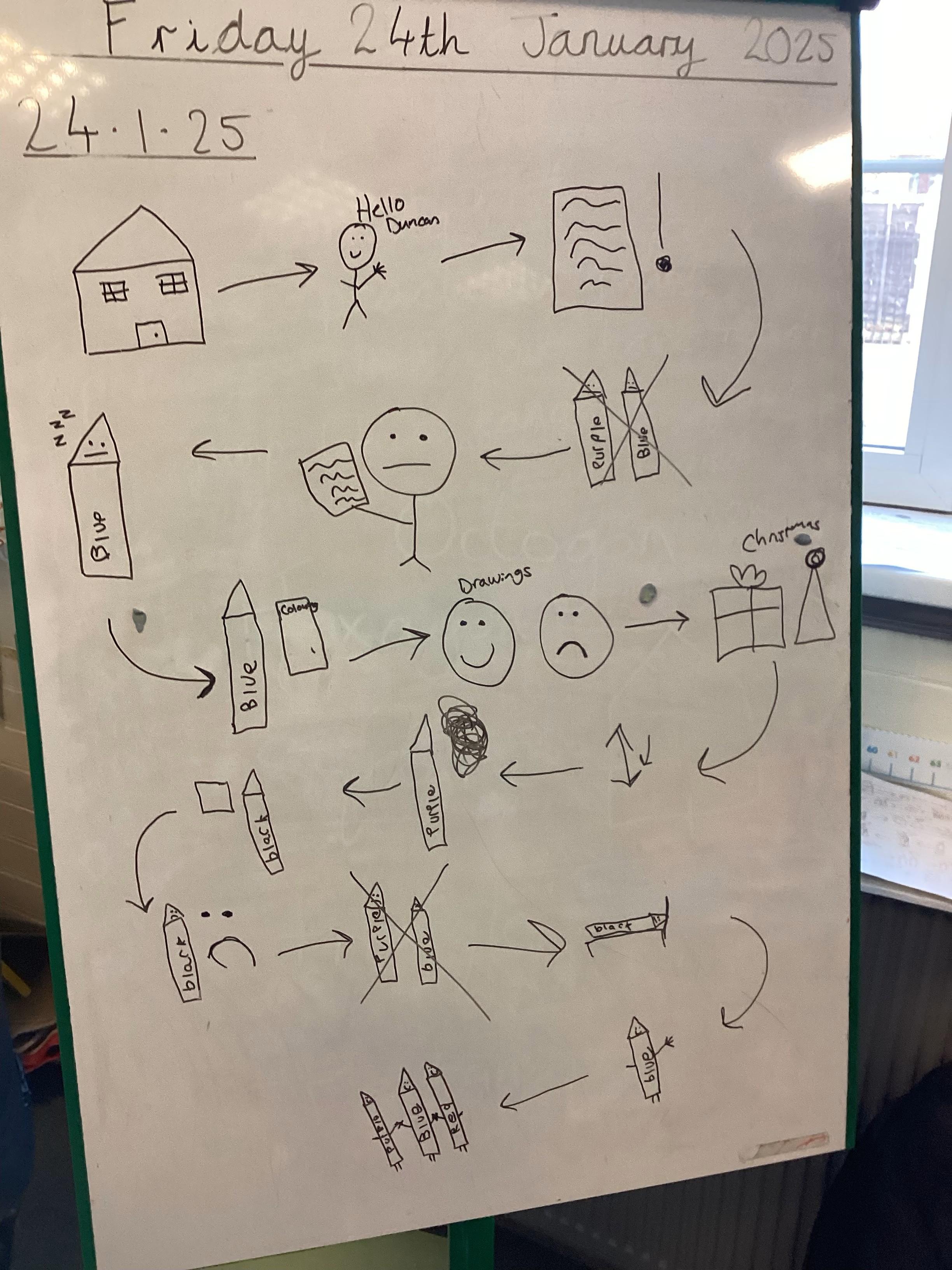 The children used this story map to re-tell the letter we learned.